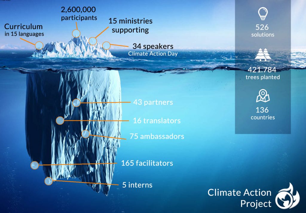 Climate Action Project